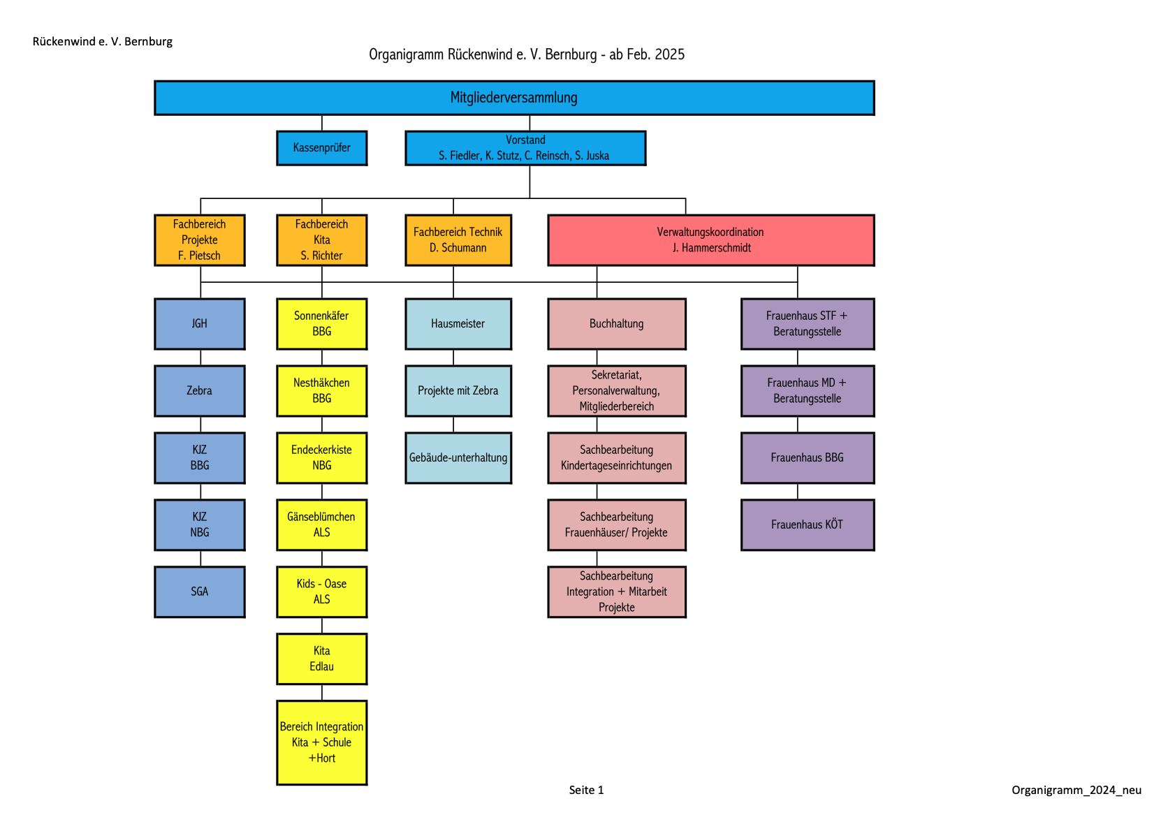 Organigramm des Vereins 2020