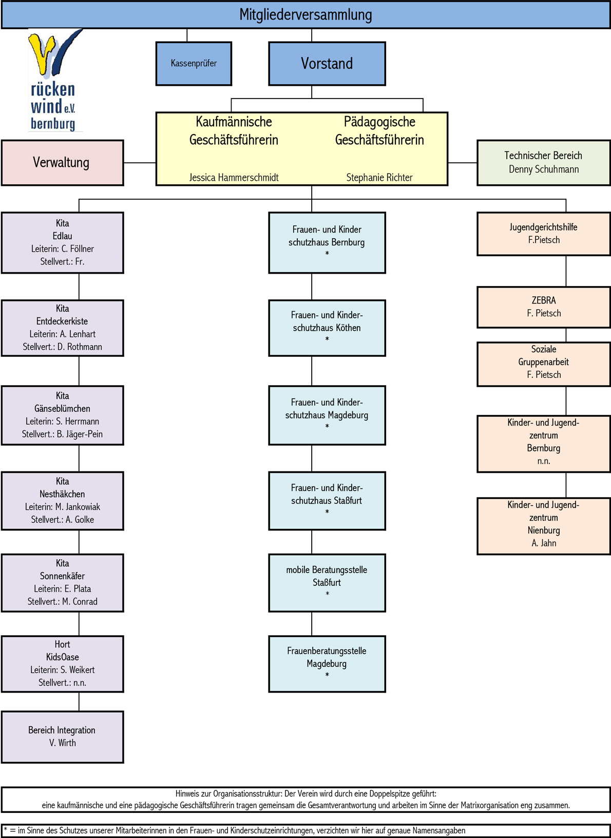 Organigramm des Vereins 2020